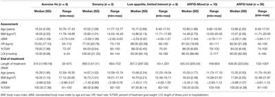 Treatment Needs and Rates of Mental Health Comorbidity in Adolescent Patients With ARFID
